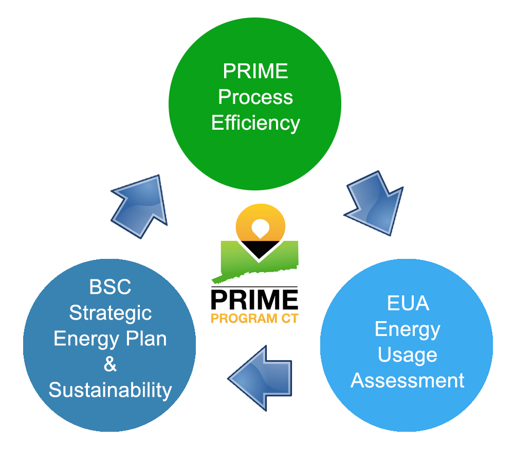 energize CT industrial solutions programs